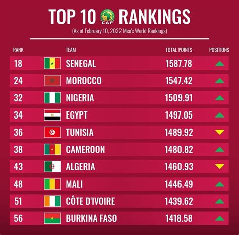 qatar fifa ranking 2023
